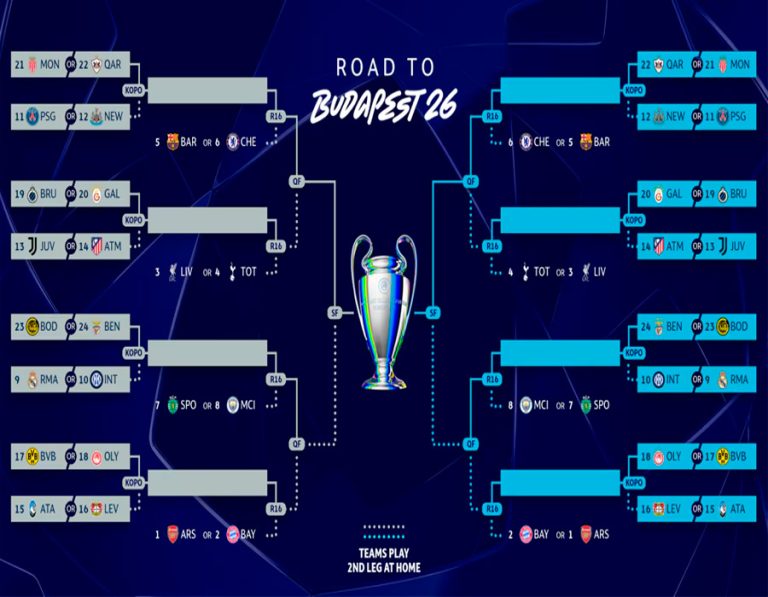 Definidos los 8 clasificados directos a octavos y los que irán al Play Off de la Champions League